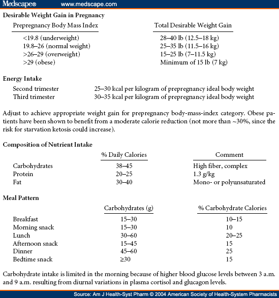 Gestational Diabetes Mellitus