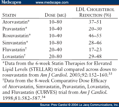 The Role of Statin Therapy and Hormone Replacement Therapy - Page 4