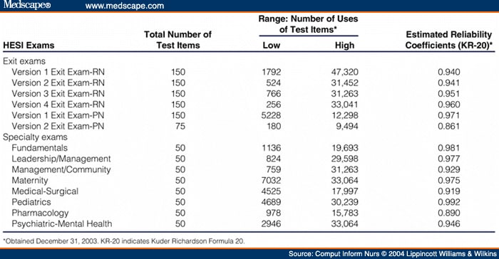 table metric nursing Overview Reliability of An and Validity HESI Exams: