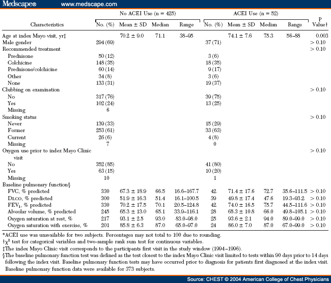 Impact of Angiotensin-Converting Enzyme Inhibitors and Statins