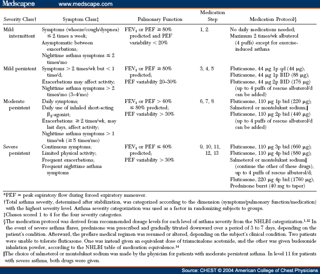 Biofeedback Treatment for Asthma