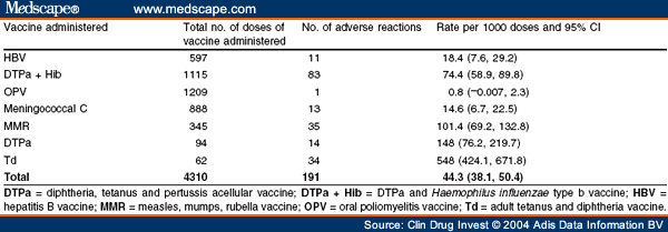 Adverse Reactions to Vaccines in Primary Care