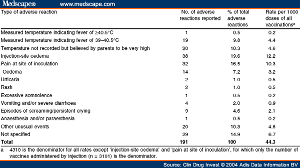 Adverse Reactions to Vaccines in Primary Care