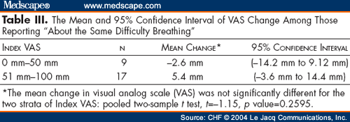 Measuring the Dyspnea of Decompensated Heart Failure