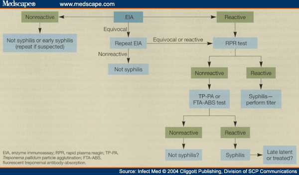 Use of Treponemal Tests to Screen for Syphilis