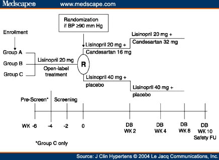 lisinopril efficacy antihypertensive candesartan