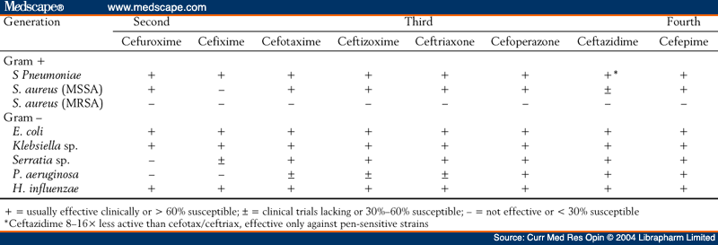Cephalosporin Comparison Chart