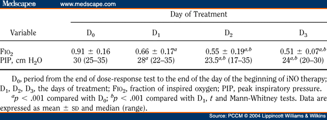 Acute And Sustained Effects Of Early Administration Of Inhaled - Page 3