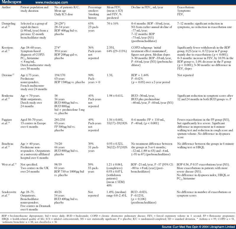 Inhaled Corticosteroids in Chronic Obstructive Pulmonary Disease