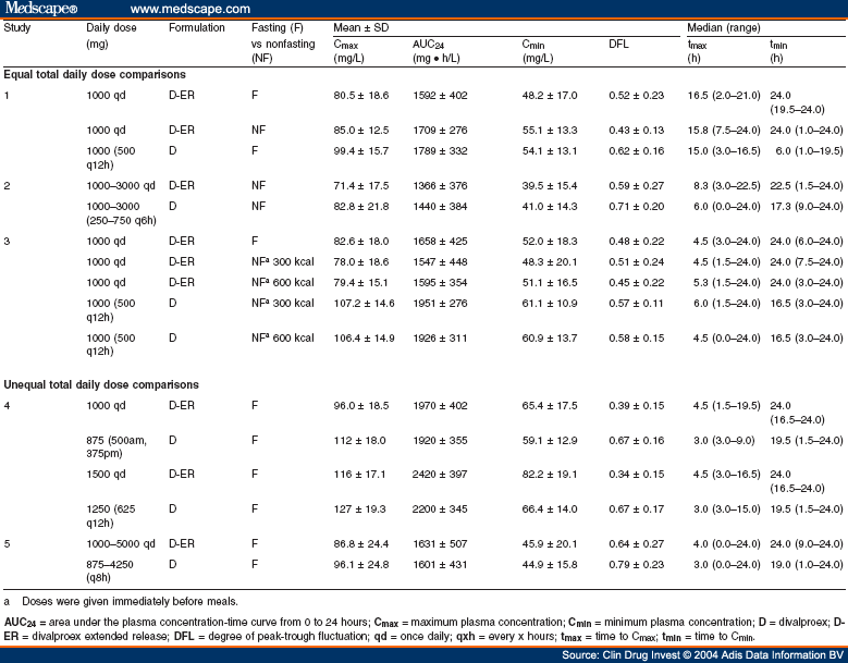 Bioavailability Chart