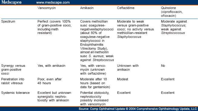 Postcataract Extraction Endophthalmitis