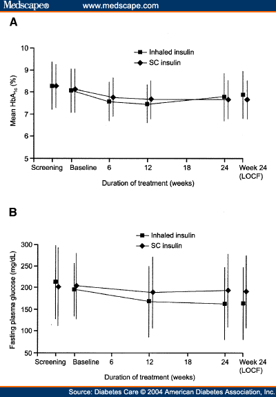 Efficacy & Safety of Inhaled Insulin in Type 1 Diabetics - Page 3