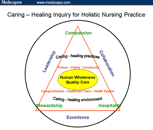 How Holistic Care Is Used in Nursing