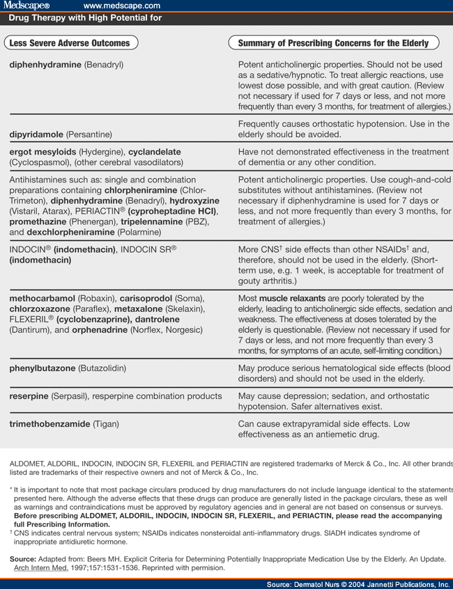 Beers Criteria for Inappropriate Medication Use in the Elderly