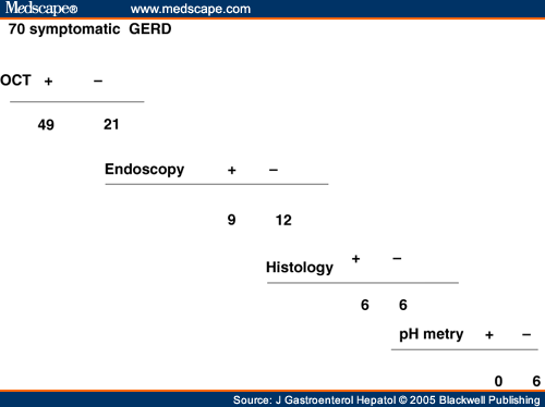 Impact of 24-h Esophageal pH Monitoring on the Diagnosis of GERD - Page 3
