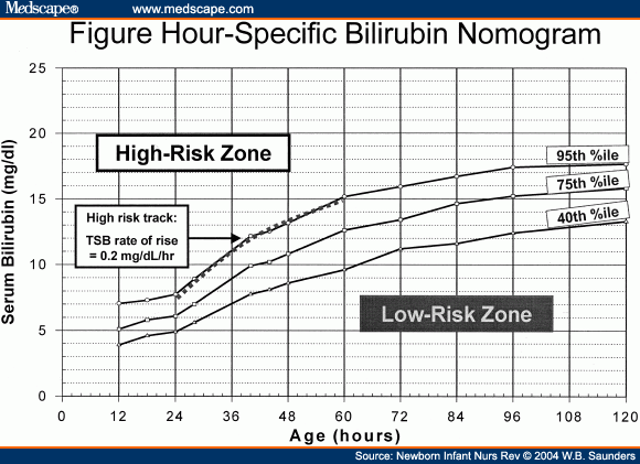 Bilirubin Chart By Age
