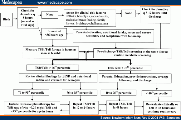 levels for chart jaundice newborns in Rare In Healthy & Newborns Term Near A Event Kernicterus: Term