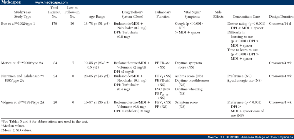 Device Selection and Outcomes of Aerosol Therapy - Page 5