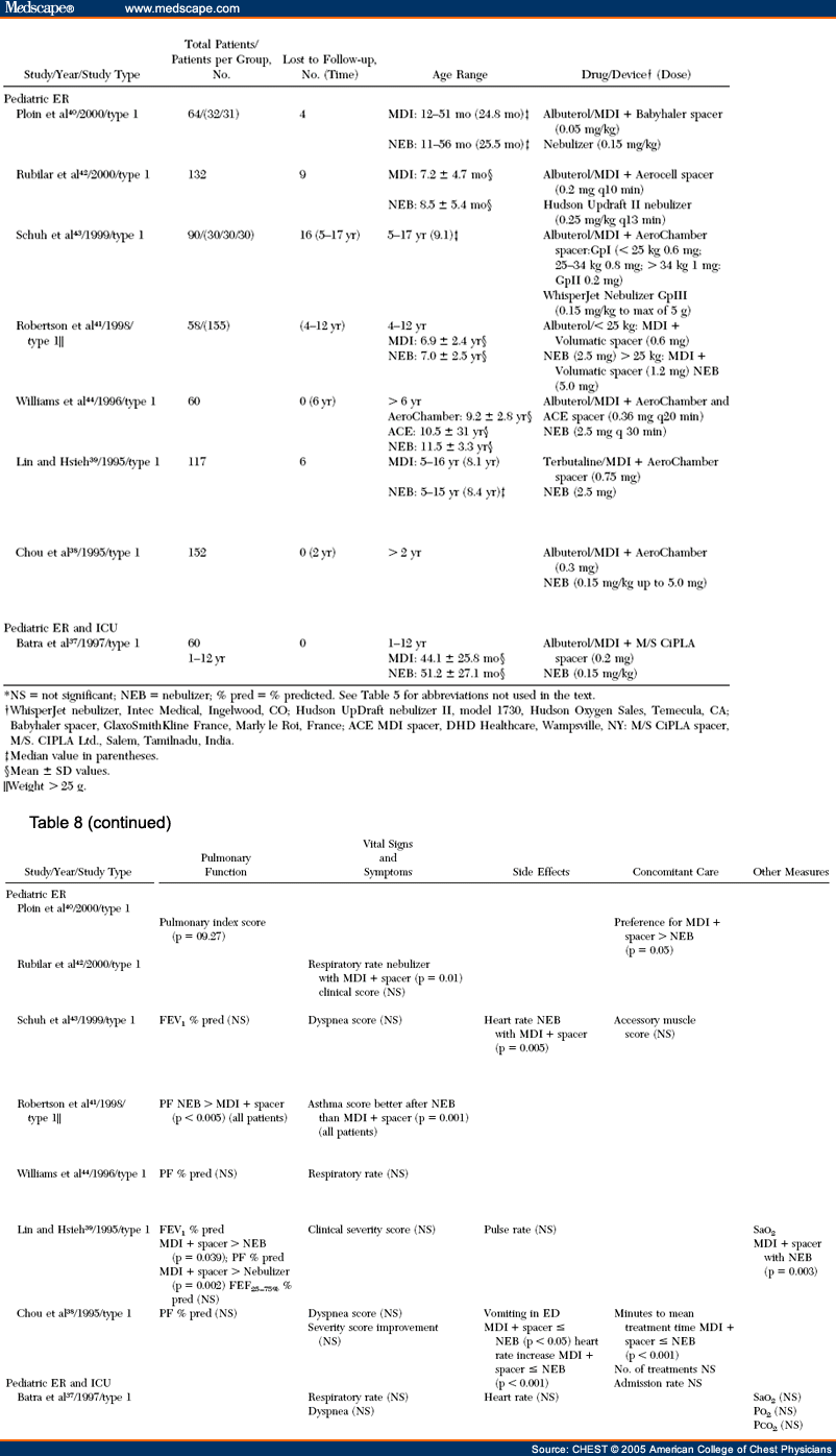 Device Selection and Outcomes of Aerosol Therapy