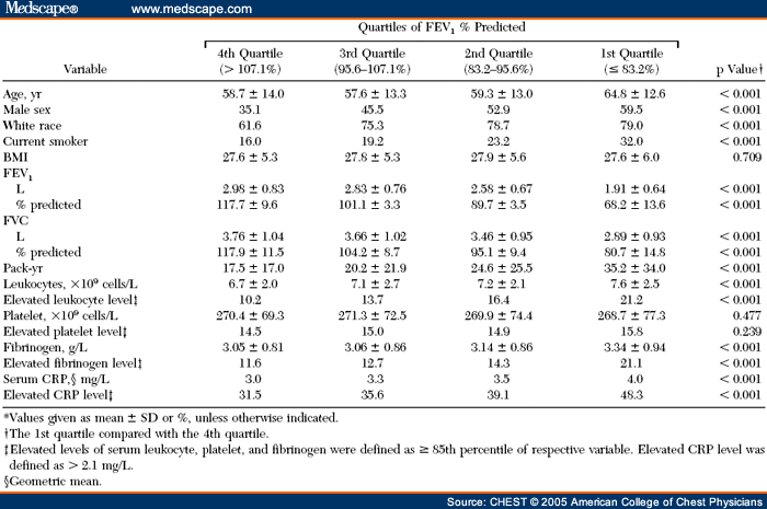 Cigarette Smoking and Reduced Lung Function - Page 2