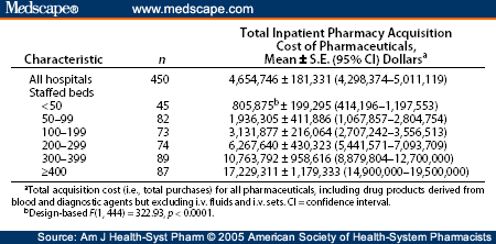 ASHP National Survey of Pharmacy Practice in Hospital Settings