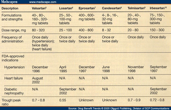 A Retrospective Database Analysis of Prescribing Patterns A Retrospective Database Analysis of Prescribing Patterns