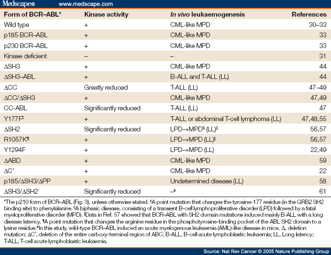 Neogenomics Bcr Abl Cpt Code : Differential signaling networks of Bcr ...