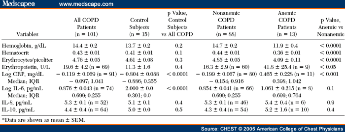 low hematocrit and hemoglobin in copd low hematocrit and hemoglobin in copd