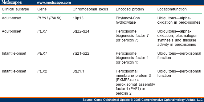 The Genetics of Hereditary Retinopathies and Optic Neuropathies