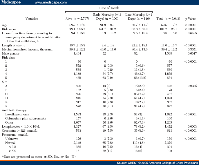 Factors Influencing In-hospital Mortality in Community-Acquired