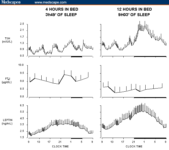 Cortisol Level Chart