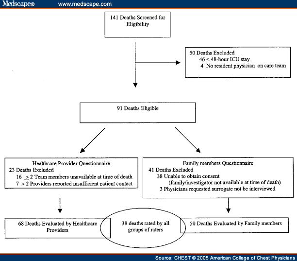 Quality of Dying and Death in Two Medical ICUs - Page 3