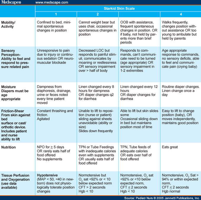 Skin Breakdowns in Acute Care Pediatrics