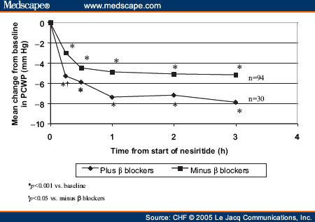 Clinical and Hemodynamic Effects of Nesiritide - Page 3