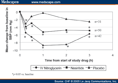 Clinical and Hemodynamic Effects of Nesiritide - Page 3