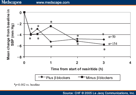Clinical and Hemodynamic Effects of Nesiritide - Page 3