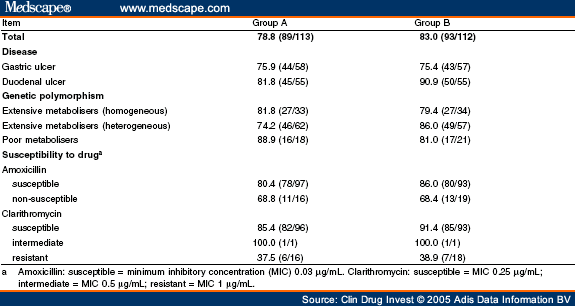 Efficacy Of A Low Dose Omeprazole Based Triple Therapy Regimen