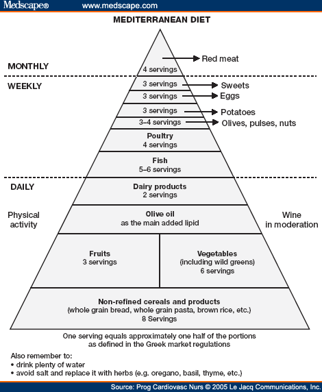 The Mediterranean Diet: Is It Cardioprotective? - Page 2