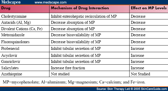 Mycophenolate Mofetil: A Dermatologic Perspective