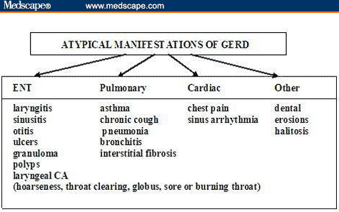 Atypical Manifestations of Gastroesophageal Reflux Disease