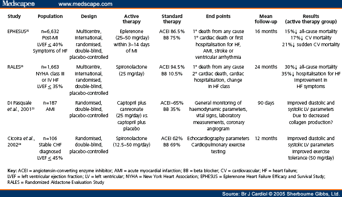 Aldosterone