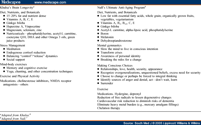 Complementary and Integrative Approaches to Dementia