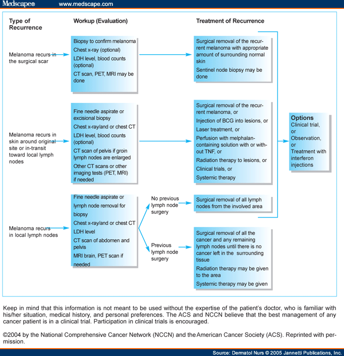 Melanoma Treatment Guidelines for Patients (Part 2) Page 6