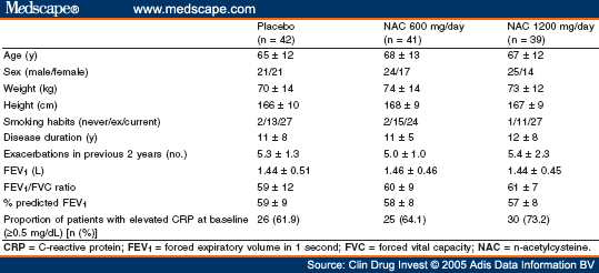 High Dose N--Acetylcysteine In Patients With COPD