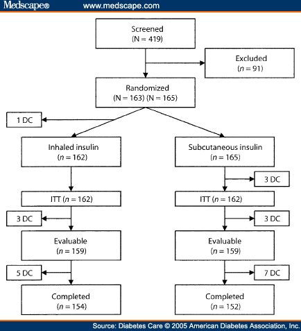 Inhaled Insulin Basal/Bolus Insulin Regimen in Type 1 Diabetes - Page 3