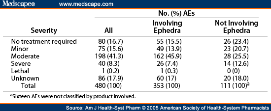 Dietary Supplement -related Events Reported to CA Poison Control
