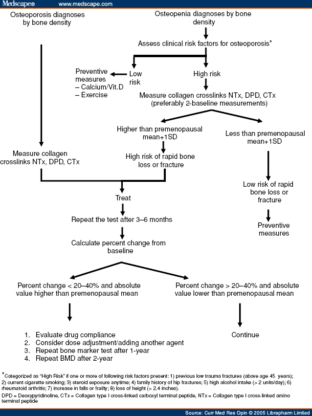 Serum and Urine Bone Markers in the Management of Osteoporosis