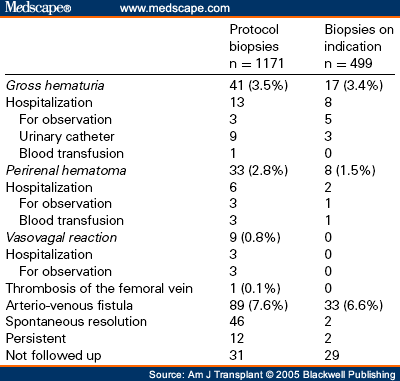 Safety and Adequacy of Renal Transplant Biopsy Protocols