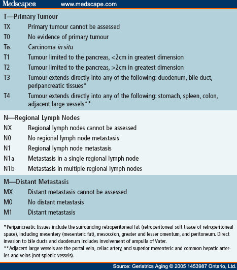 Pancreatic Cancer A Review Of Current Management Principles