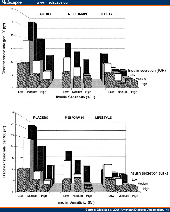 Role of Insulin Secretion and Sensitivity - Diabetes Prevention - Page 3